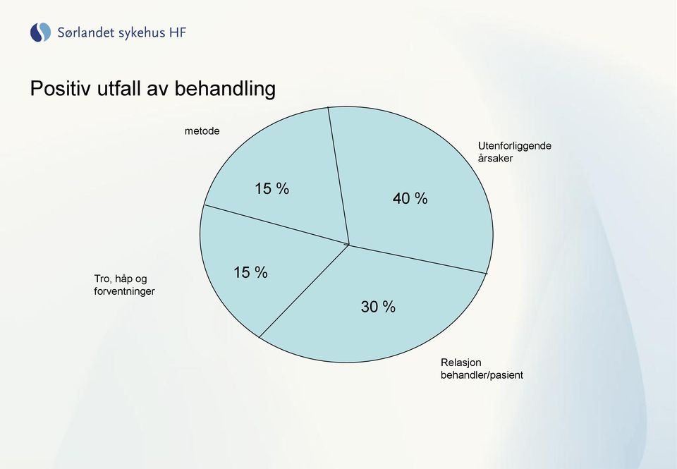 15 % 40 % Tro, håp og