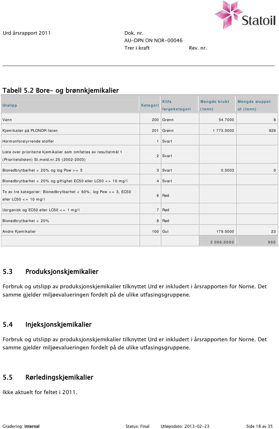 25 (2002-2003) 1 Svart 2 Svart Bionedbrytbarhet < 20% og log Pow >= 5 3 Svart 0.