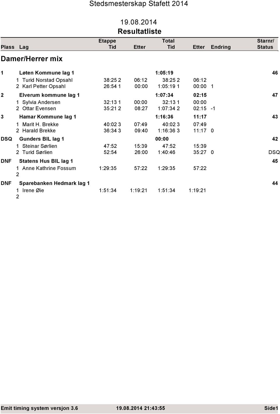 Brekke 40:0 3 07:49 40:0 3 Harald Brekke 36:34 3 09:40 1:16:36 3 07:49 11:17 Gunders BIL lag 1 4 1 Steinar Sørlien 47:5 15:39 47:5 15:39 Turid Sørlien 5:54