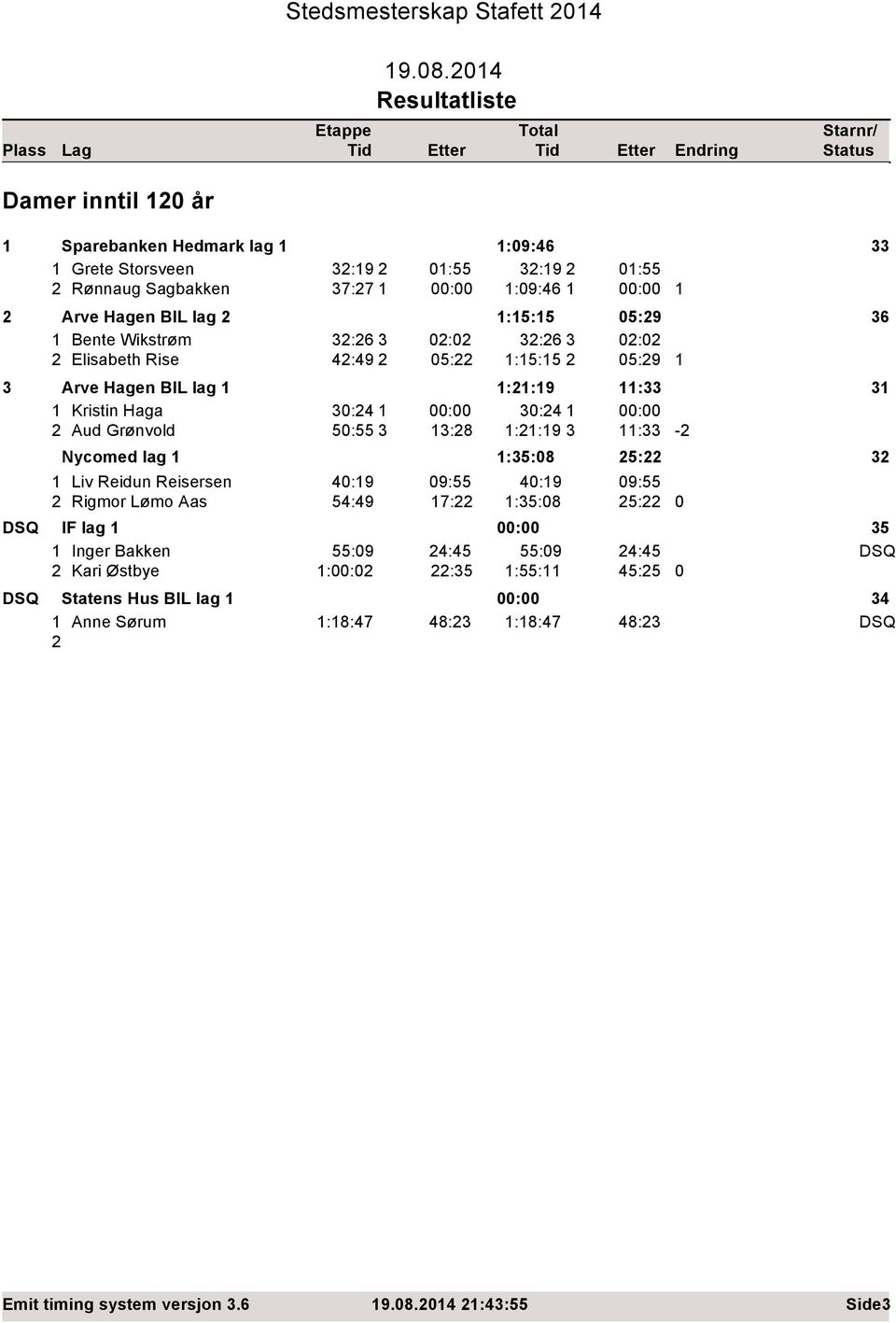 1 30:4 1 Aud Grønvold 50:55 3 13:8 1:1:19 3 11:33 - Nycomed lag 1 1:35:08 5: 3 1 Liv Reidun Reisersen 40:19 09:55 40:19 Rigmor Lømo Aas 54:49 17: 1:35:08