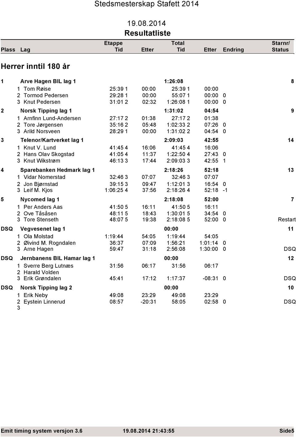 Lund 41:45 4 16:06 41:45 4 16:06 Hans Olav Skogstad 41:05 4 11:37 1::50 4 7:43 0 3 Knut Wikstrøm 46:13 3 17:44 :09:03 3 4:55 1 4 Sparebanken Hedmark lag 1 :18:6 5:18 13 1 Vidar Nomerstad 3:46 3 07:07