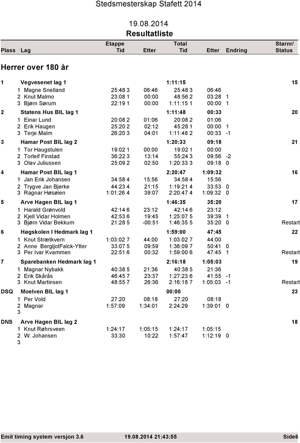 3 13:14 55:4 3 09:56-3 Olav Juliussen 5:09 0:50 1:0:33 3 09:18 0 4 Hamar Post BIL lag 1 :0:47 1:09:3 16 1 Jan Erik Johansen 34:58 4 15:56 34:58 4 15:56 Trygve Jan Bjerke 44:3 4 1:15 1:19:1 4 33:53 0