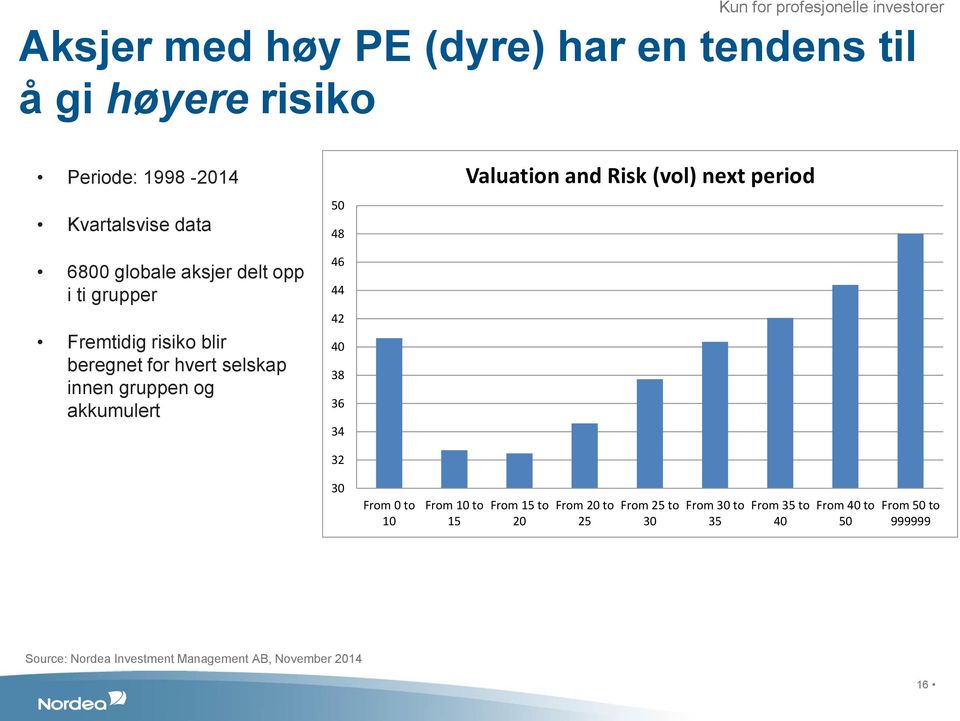 akkumulert 50 48 46 44 42 40 38 36 34 32 Valuation and Risk (vol) next period 30 From 0 to 10 From 10 to 15 From 15 to 20 From