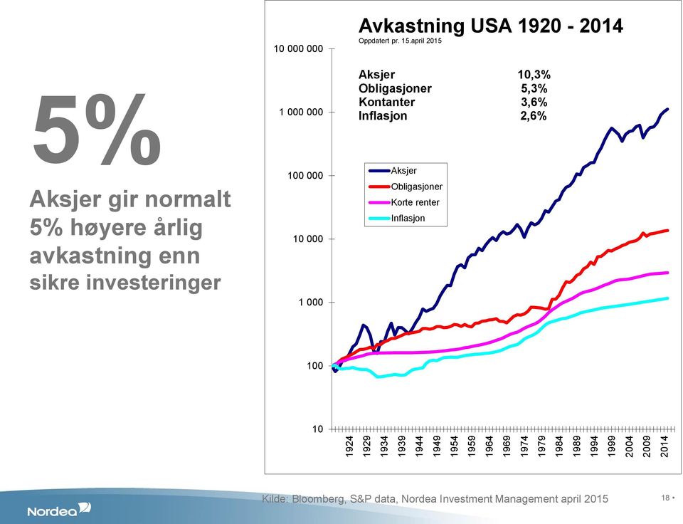 Avkastning USA 1920-2014 Oppdatert pr. 15.