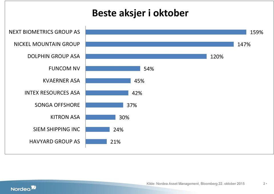 ASA SONGA OFFSHORE KITRON ASA SIEM SHIPPING INC HAVYARD GROUP AS 54% 45%