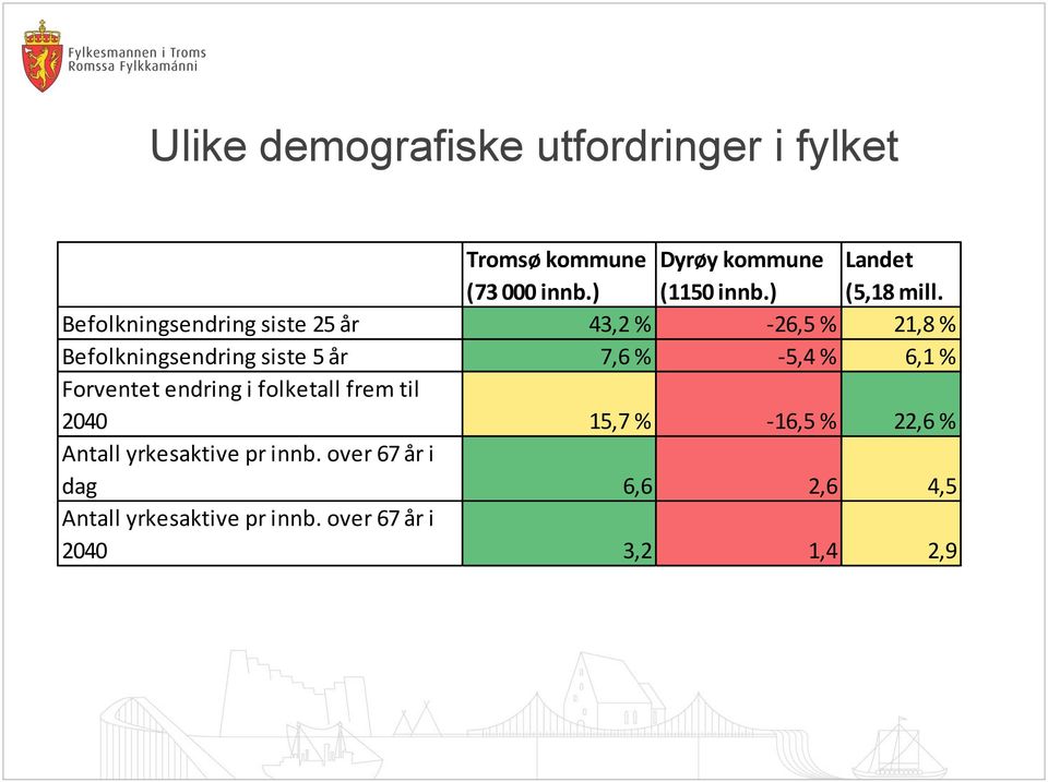 Befolkningsendring siste 25 år 43,2 % -26,5 % 21,8 % Befolkningsendring siste 5 år 7,6 % -5,4 % 6,1