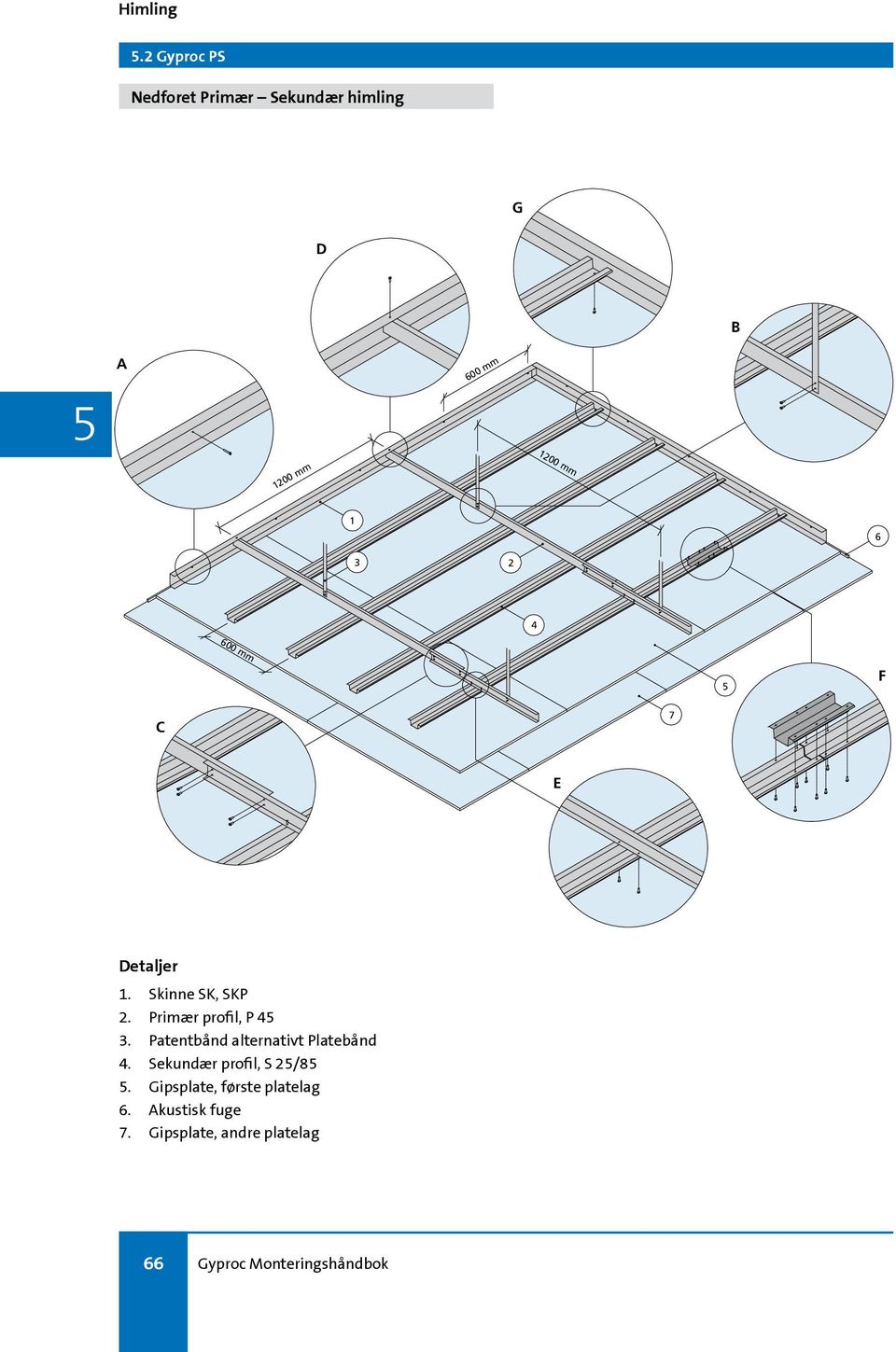 3 2 4 F C 7 E Detaljer 1. Skinne SK, SKP 2. Primær profil, P 4 3.