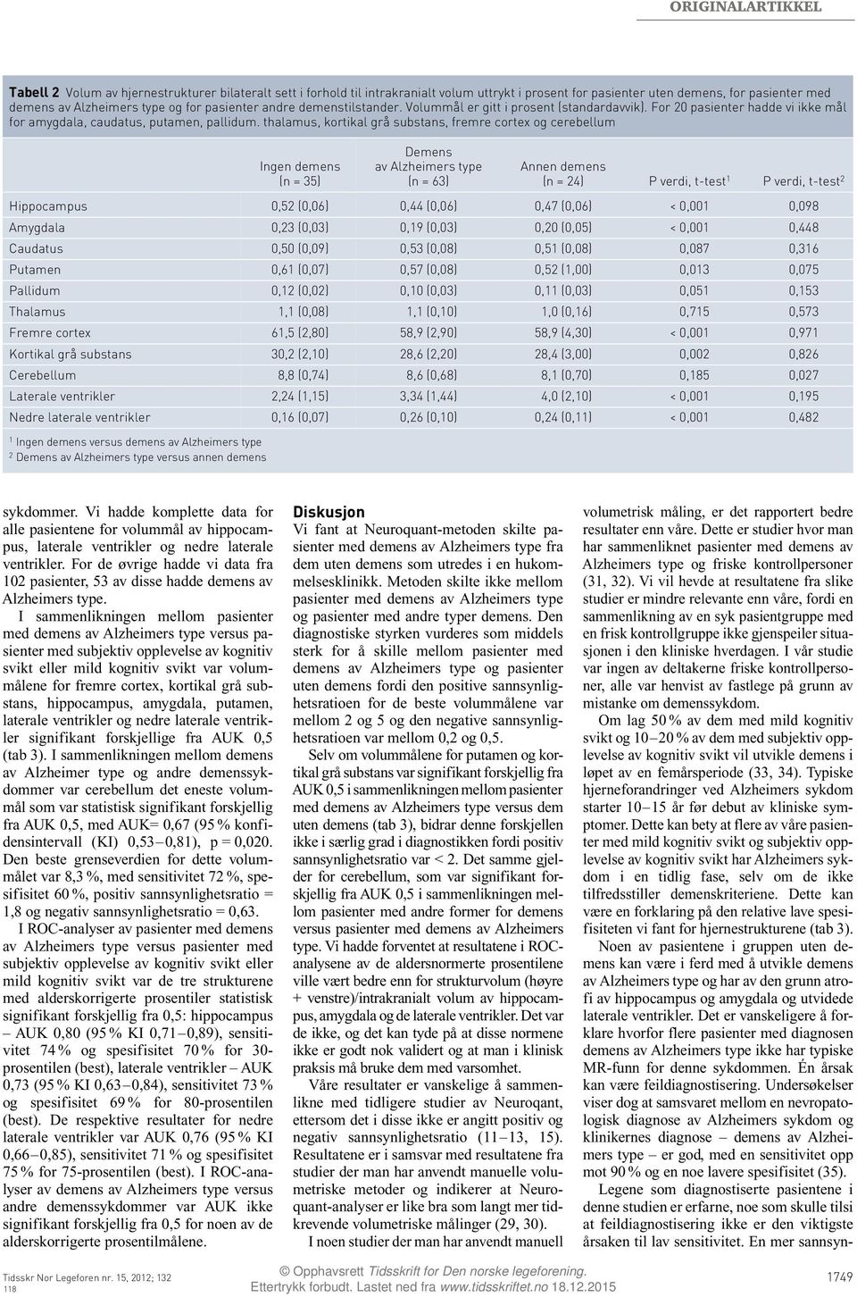 thalamus, kortikal grå substans, fremre cortex cerebellum Ingen demens (n = 35) Demens av Alzheimers type (n = 63) Annen demens (n = 24) P verdi, t-test 1 P verdi, t-test 2 Hippocampus 0,52 (0,06)