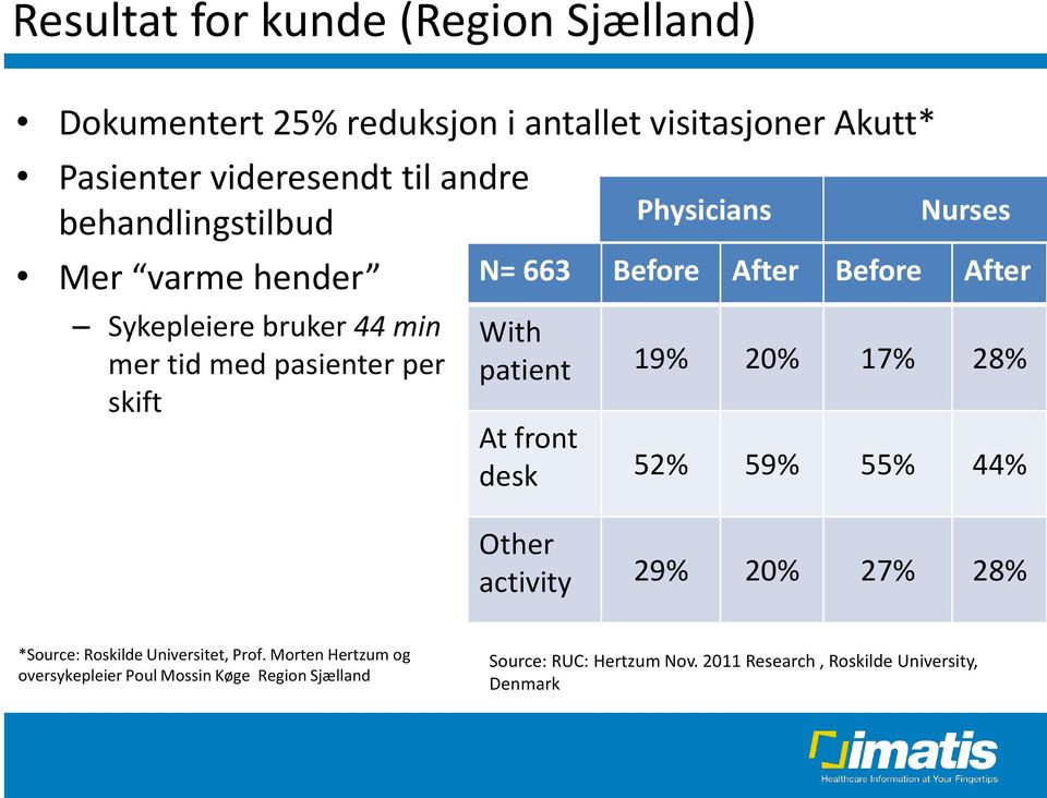 Before After With patient 19% 20% 17% 28% At front desk 52% 59% 55% 44% Other activity 29% 20% 27% 28% *Source: Roskilde