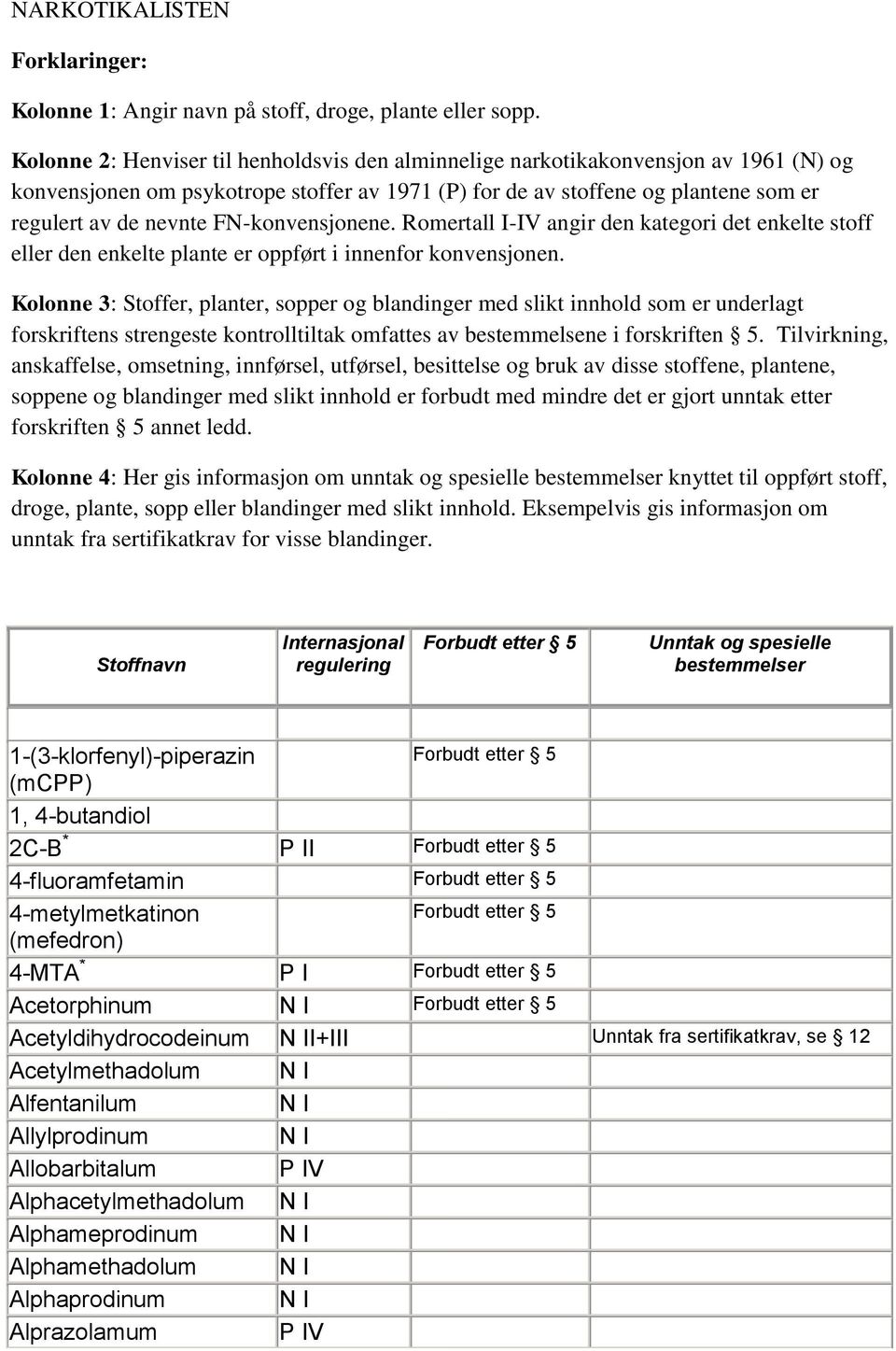 FN-konvensjonene. Romertall I-IV angir den kategori det enkelte stoff eller den enkelte plante er oppført i innenfor konvensjonen.