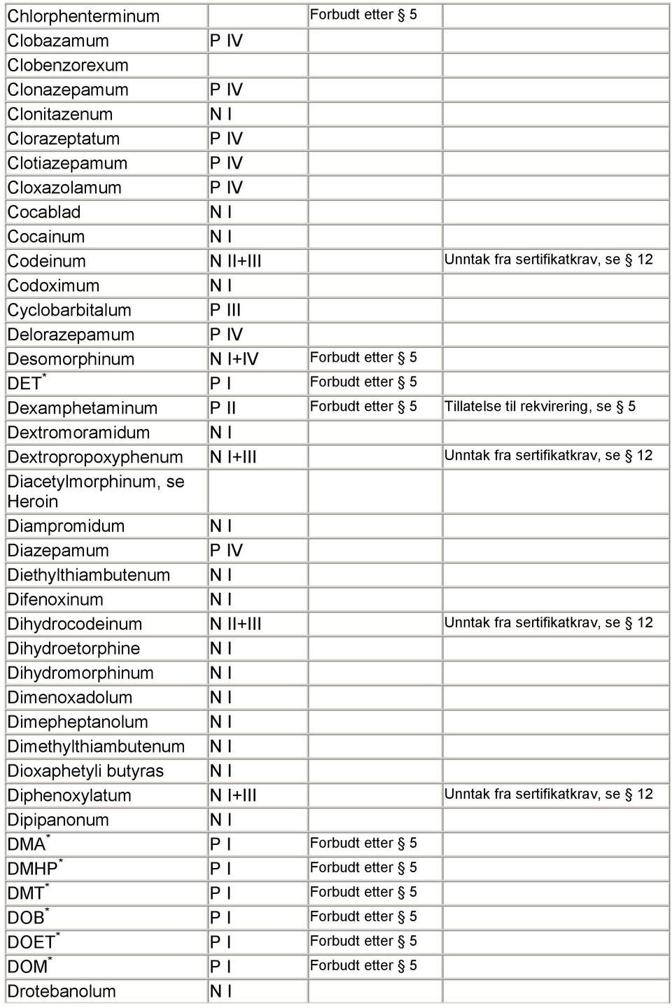 12 Diacetylmorphinum, se Heroin Diampromidum Diazepamum Diethylthiambutenum Difenoxinum Dihydrocodeinum I+III Unntak fra sertifikatkrav, se 12 Dihydroetorphine Dihydromorphinum Dimenoxadolum