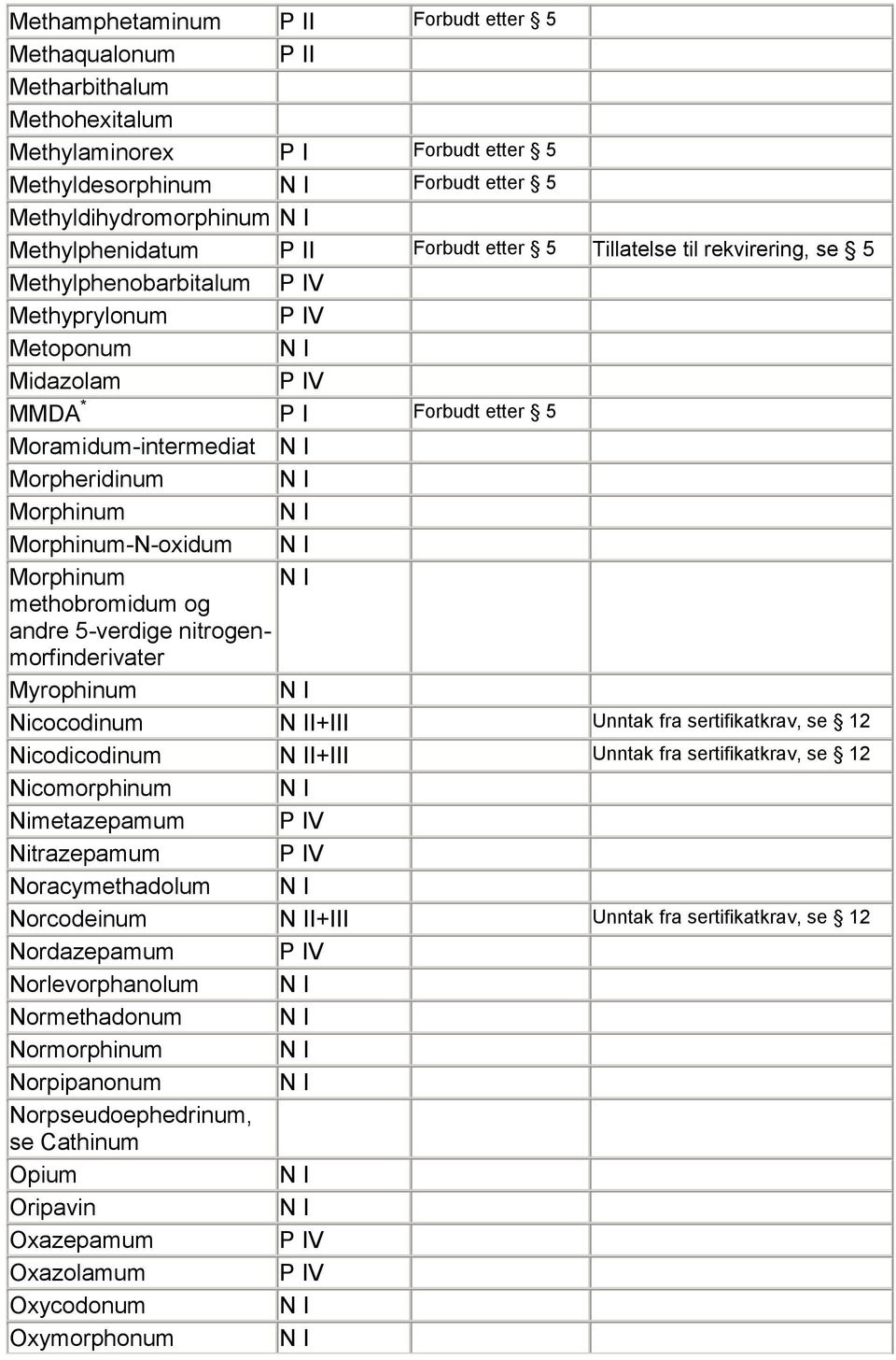 nitrogenmorfinderivater Myrophinum Nicocodinum I+III Unntak fra sertifikatkrav, se 12 Nicodicodinum I+III Unntak fra sertifikatkrav, se 12 Nicomorphinum Nimetazepamum Nitrazepamum