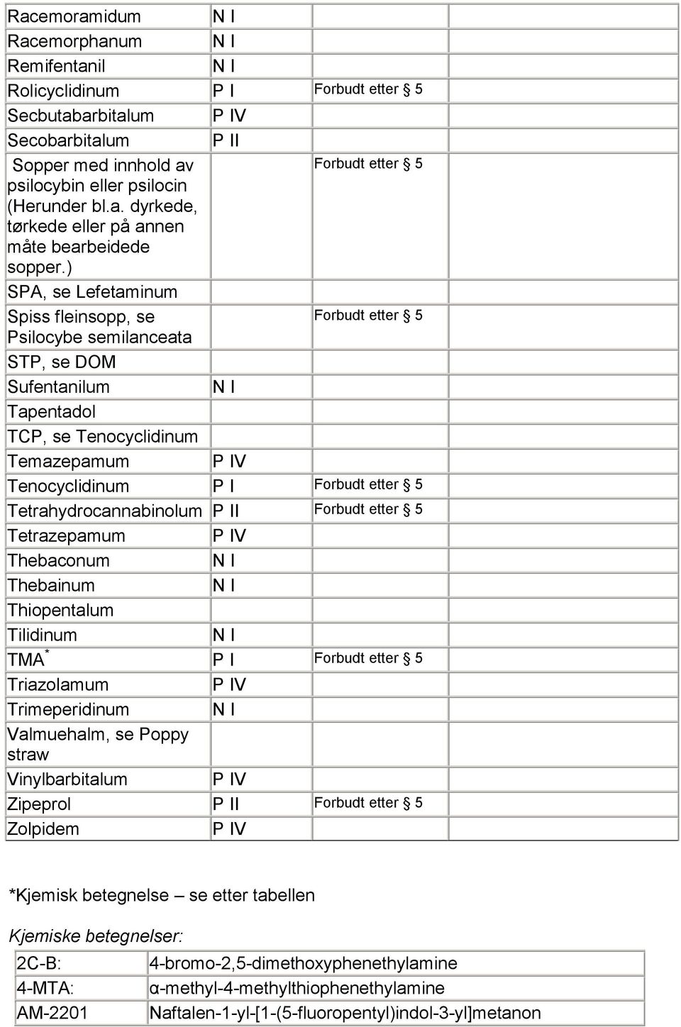 Tetrazepamum Thebaconum Thebainum Thiopentalum Tilidinum TMA * P I Triazolamum Trimeperidinum Valmuehalm, se Poppy straw Vinylbarbitalum Zipeprol P II Zolpidem *Kjemisk betegnelse se etter