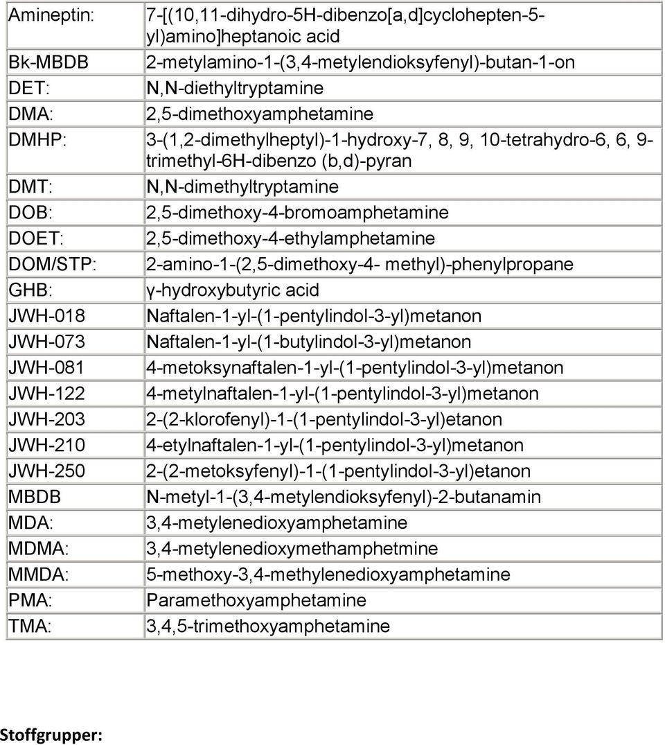 2,5-dimethoxy-4-ethylamphetamine DOM/STP: 2-amino-1-(2,5-dimethoxy-4- methyl)-phenylpropane GHB: γ-hydroxybutyric acid JWH-018 Naftalen-1-yl-(1-pentylindol-3-yl)metanon JWH-073