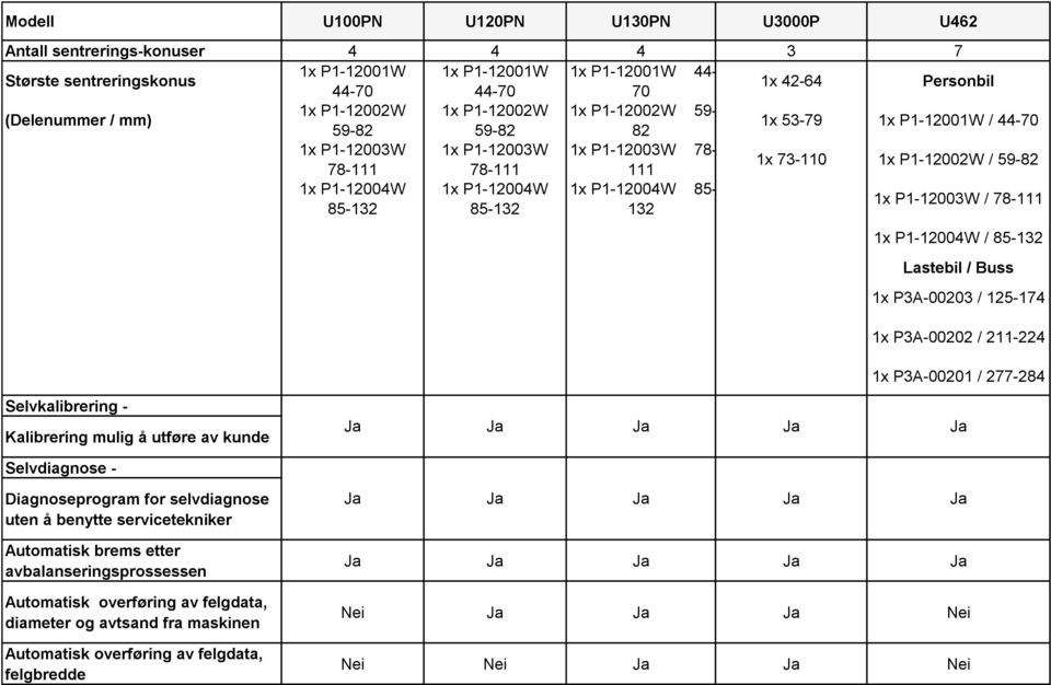 P1-12004W 1x P1-12004W 85-85-132 85-132 132 1x P1-12003W / 78-111 1x P1-12004W / 85-132 Lastebil / Buss 1x P3A-00203 / 125-174 1x P3A-00202 / 211-224 1x P3A-00201 / 277-284 Selvkalibrering -