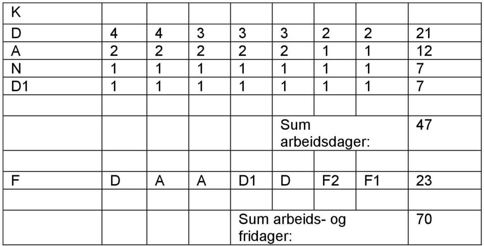 1 7 Sum arbeidsdager: 47 F A A 1