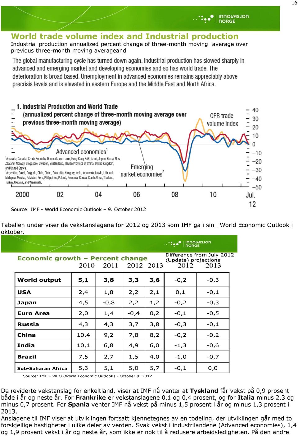 Difference from July 2012 (Update) projections Economic growth Percent change 2010 2011 2012 2013 2012 2013 World output 5,1 3,8 3,3 3,6-0,2-0,3 USA 2,4 1,8 2,2 2,1 0,1-0,1 Japan 4,5-0,8 2,2