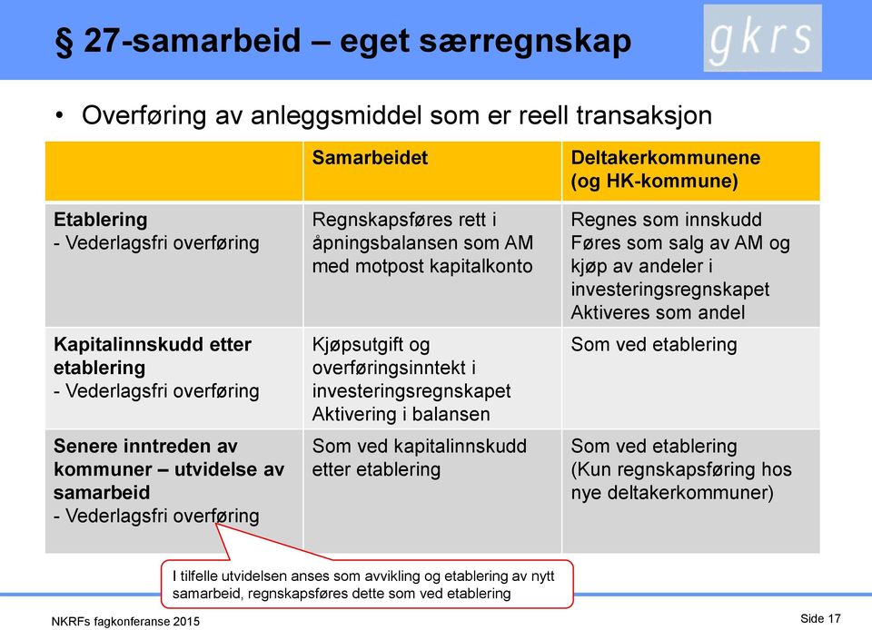 Aktivering i balansen Som ved kapitalinnskudd etter etablering Deltakerkommunene (og HK-kommune) Regnes som innskudd Føres som salg av AM og kjøp av andeler i Aktiveres som andel Som ved