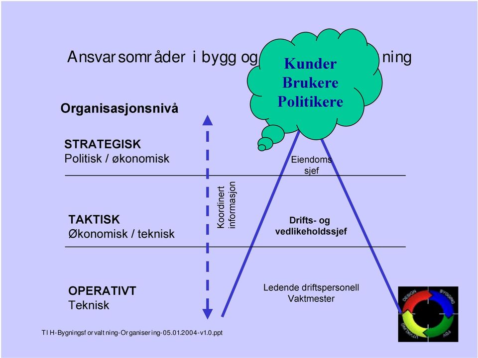 TAKTISK Økonomisk / teknisk Koordinert informasjon Eiendoms sjef