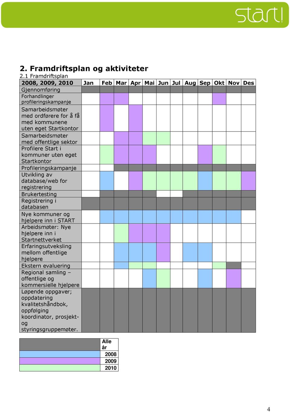 eget Startkontor Samarbeidsmøter med offentlige sektor Profilere Start i kommuner uten eget Startkontor Profileringskampanje Utvikling av database/web for registrering Brukertesting