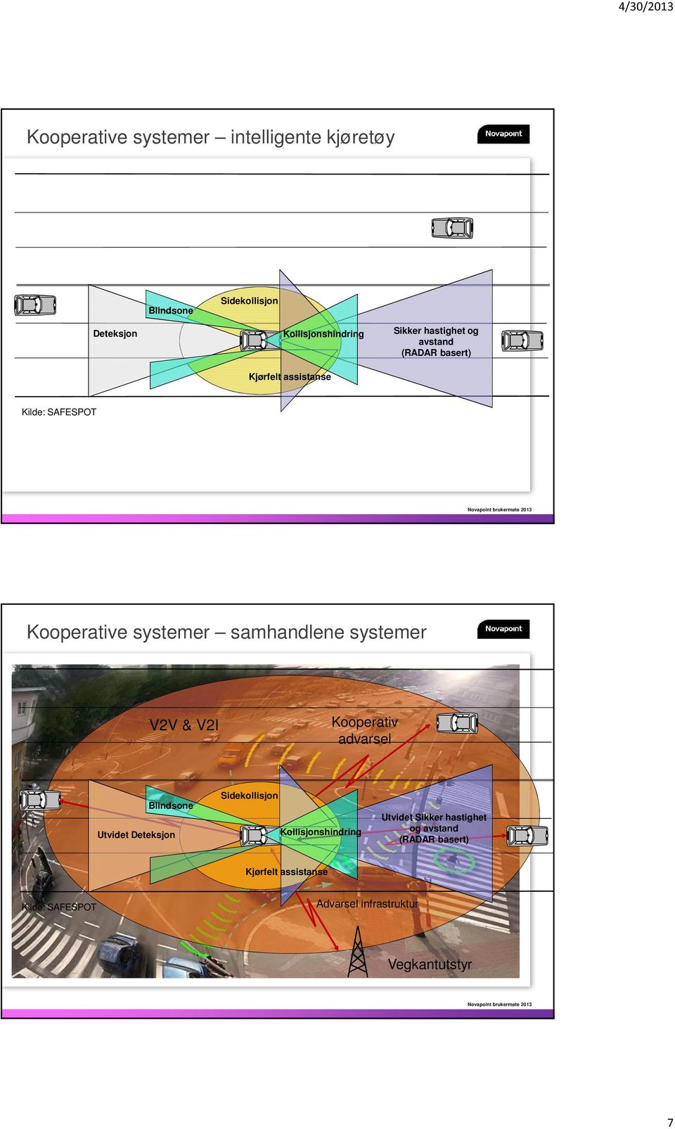 systemer V2V & V2I Kooperativ advarsel Blindsone Utvidet Deteksjon Sidekollisjon Kollisjonshindring Utvidet