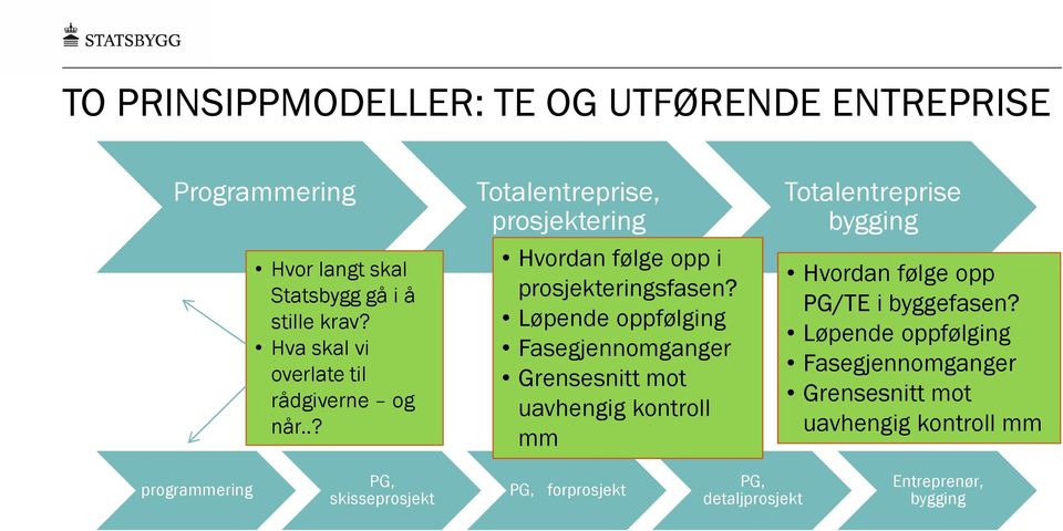 Løpende oppfølging Fasegjennomganger Grensesnitt mot uavhengig kontroll mm Totalentreprise bygging Hvordan følge opp PG/TE i