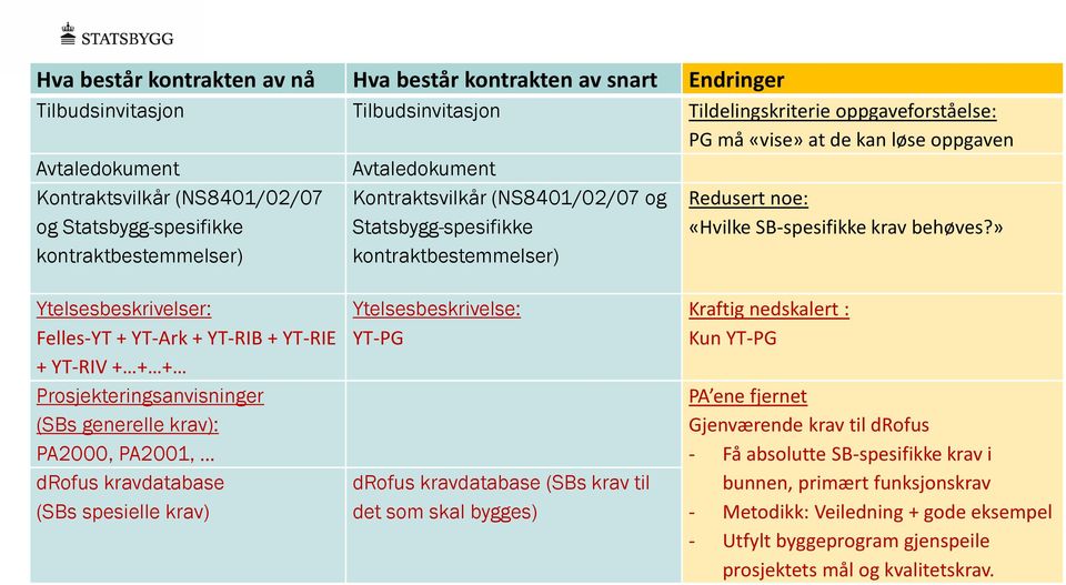 SB-spesifikke krav behøves?