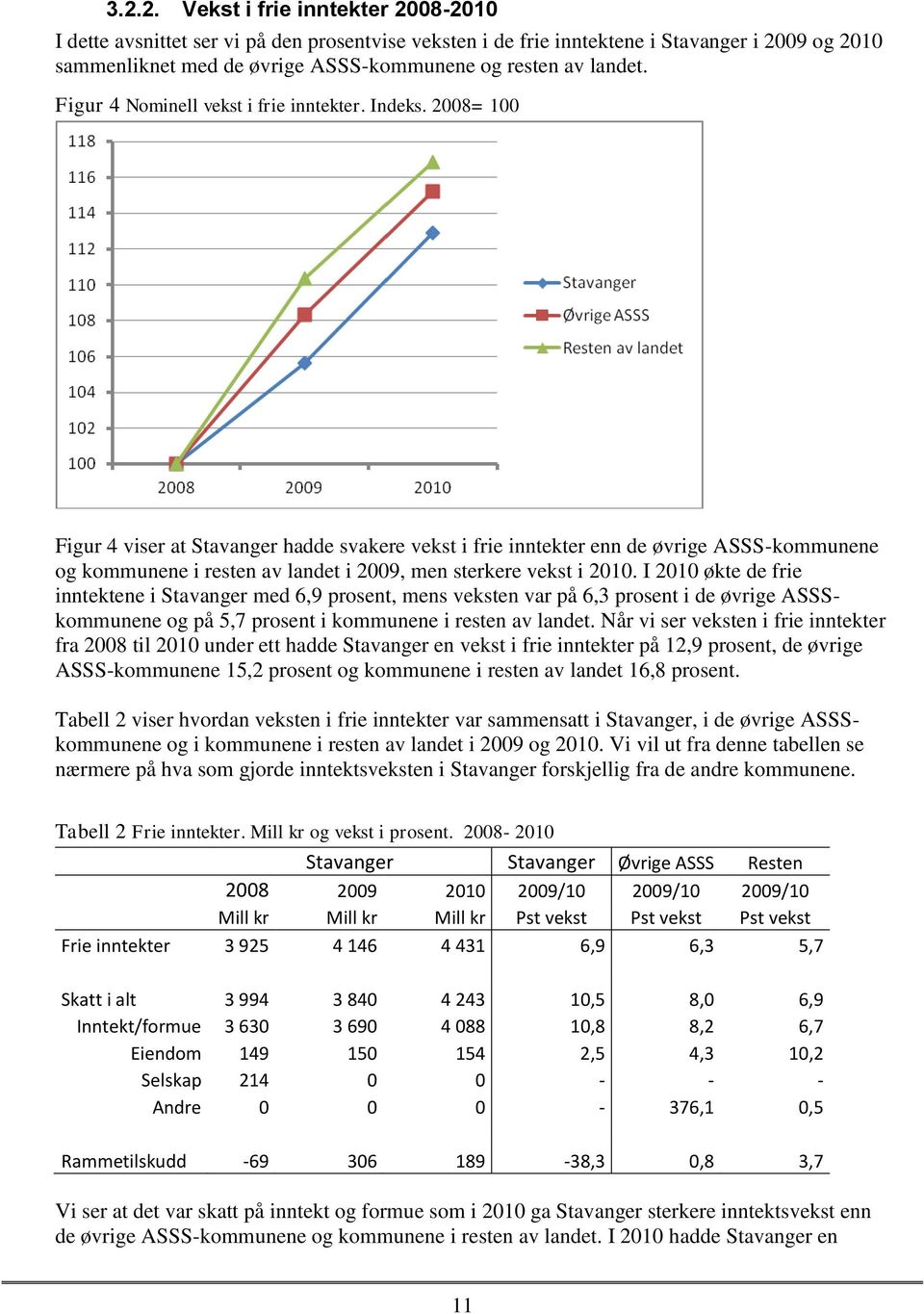 2008= 100 Figur 4 viser at Stavanger hadde svakere vekst i frie inntekter enn de øvrige ASSS-kommunene og kommunene i resten av landet i 2009, men sterkere vekst i 2010.