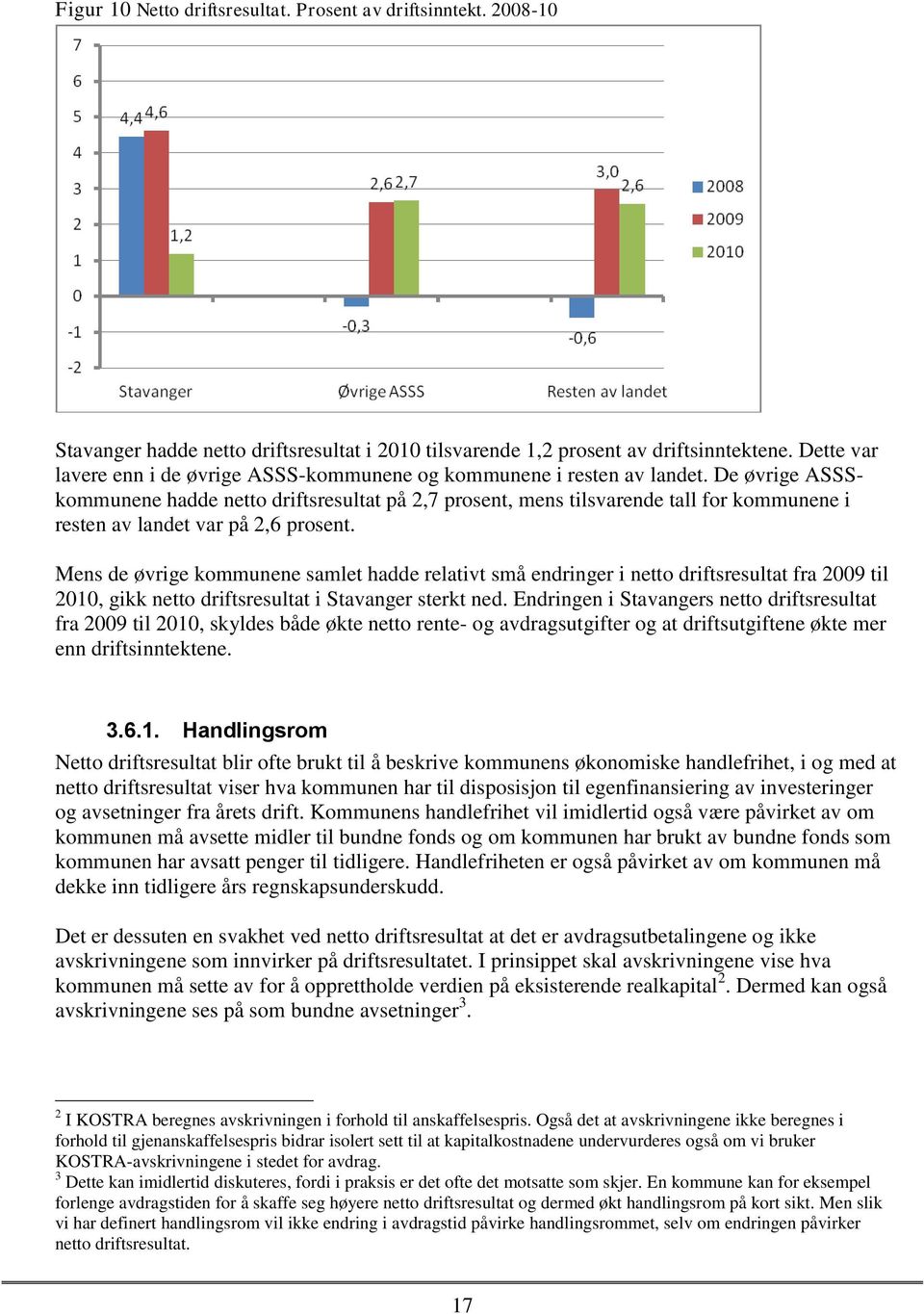 De øvrige ASSSkommunene hadde netto driftsresultat på 2,7 prosent, mens tilsvarende tall for kommunene i resten av landet var på 2,6 prosent.