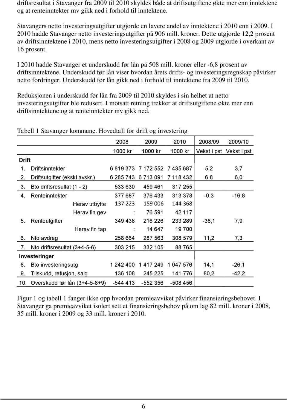 Dette utgjorde 12,2 prosent av driftsinntektene i 2010, mens netto investeringsutgifter i 2008 og 2009 utgjorde i overkant av 16 prosent. I 2010 hadde Stavanger et underskudd før lån på 508 mill.