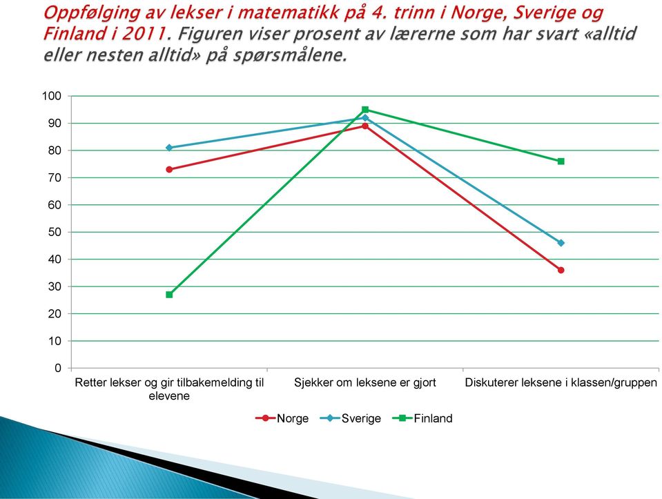 Sjekker om leksene er gjort Diskuterer