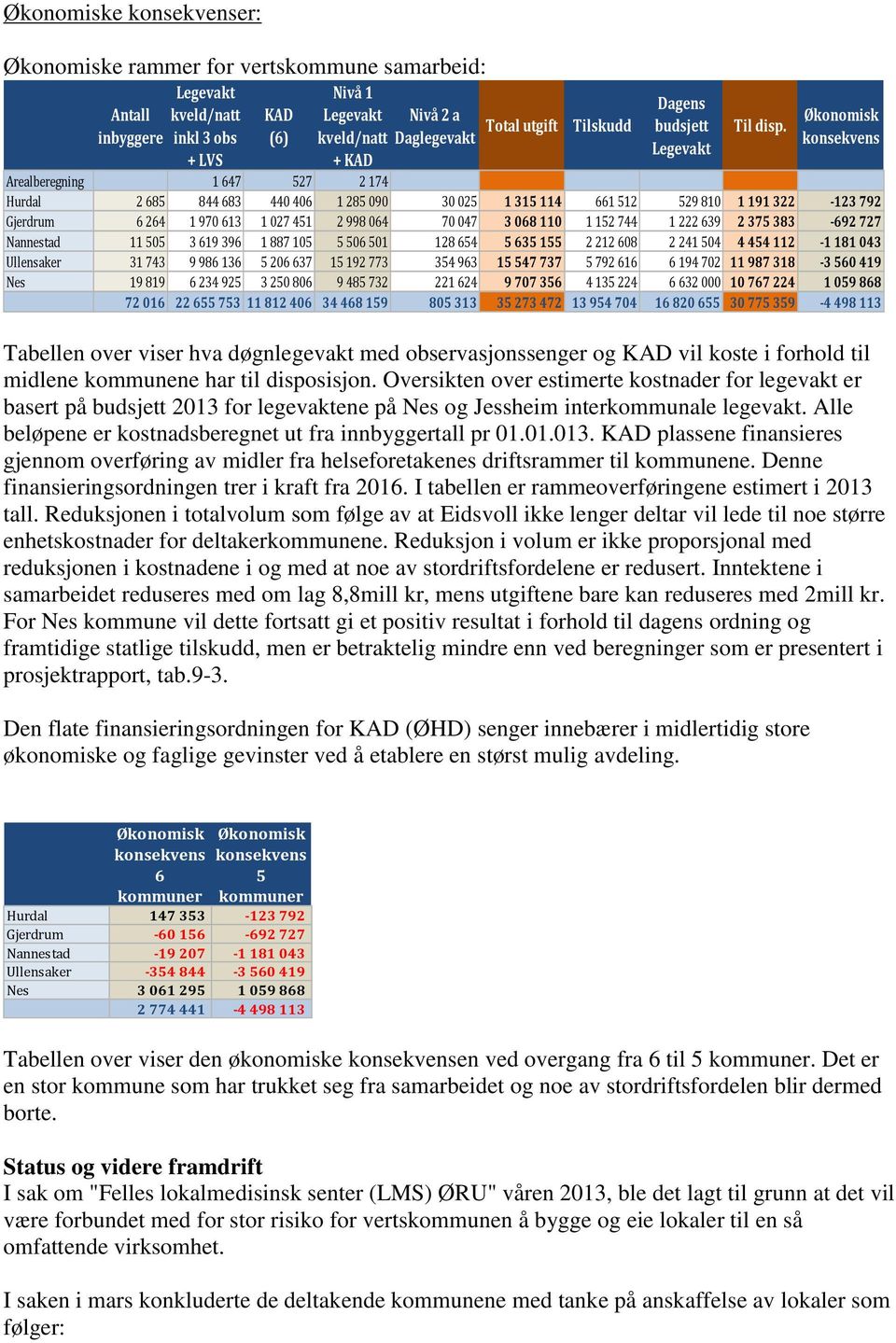 Oversikten over estimerte kostnader for legevakt er basert på budsjett 2013 for legevaktene på Nes og Jessheim interkommunale legevakt. Alle beløpene er kostnadsberegnet ut fra innbyggertall pr 01.01.013. KAD plassene finansieres gjennom overføring av midler fra helseforetakenes driftsrammer til kommunene.