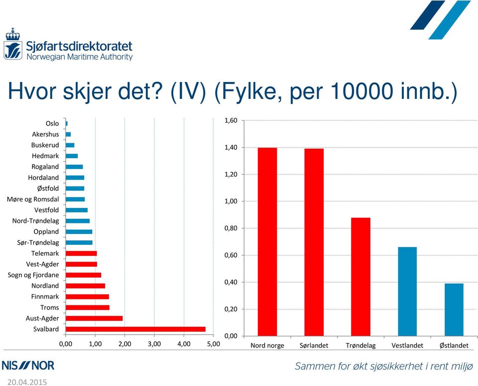 Vestfold Nord Trøndelag Oppland Sør Trøndelag Telemark Vest Agder Sogn og Fjordane