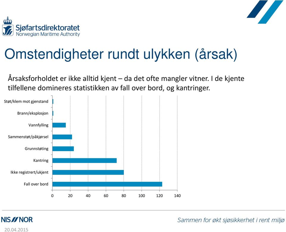 I de kjente tilfellene domineres statistikken av fall over bord, og kantringer.