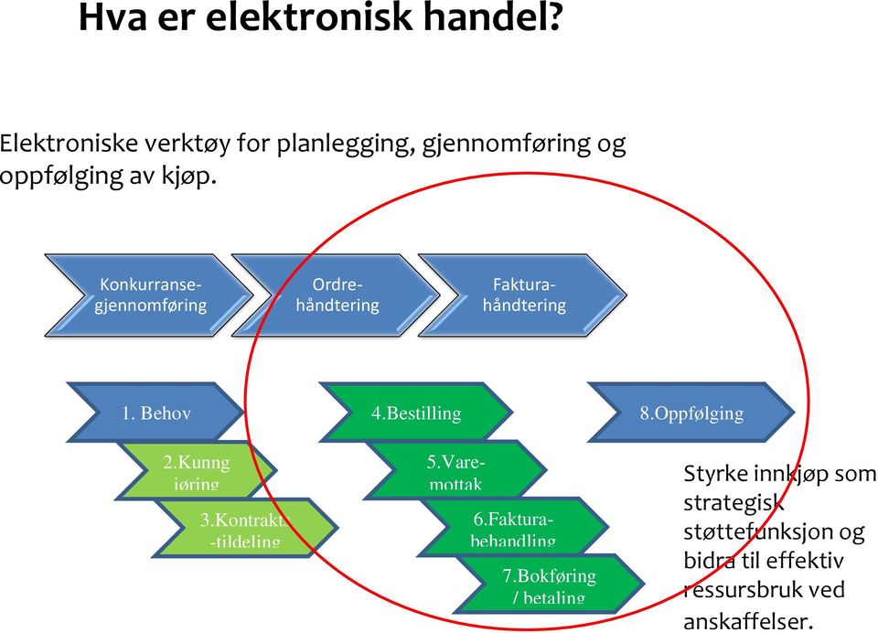 Fakturabehandling Konkurransegjennomføring Ordrehåndtering Fakturahåndtering 1. Behov 4.