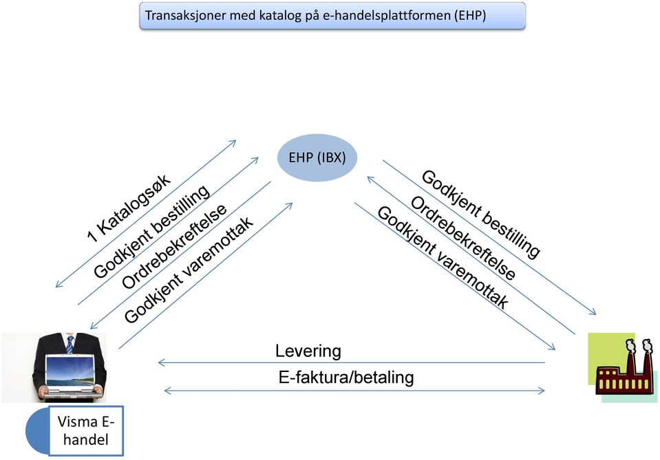 (EHP) EHP (IBX) Levering