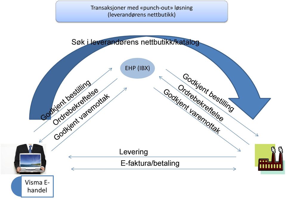 leverandørens nettbutikk/katalog EHP