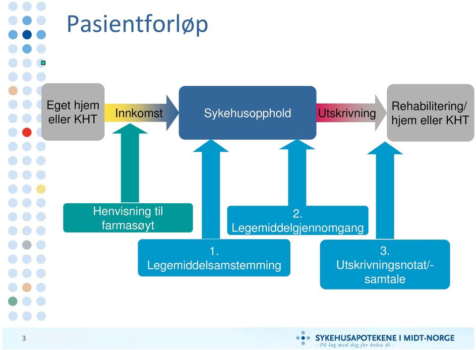 eller KHT Henvisning til farmasøyt 2.