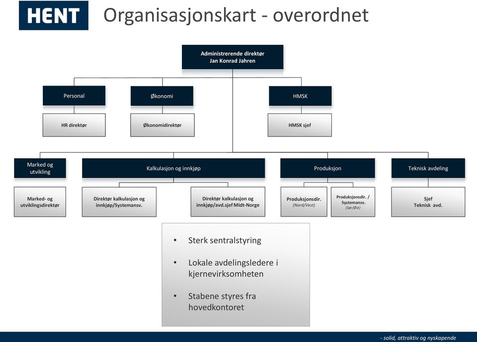 og innkjøp/systemansv. Direktør kalkulasjon og innkjøp/avd.sjef Midt-Norge Produksjonsdir. (Nord/Vest) Produksjonsdir.