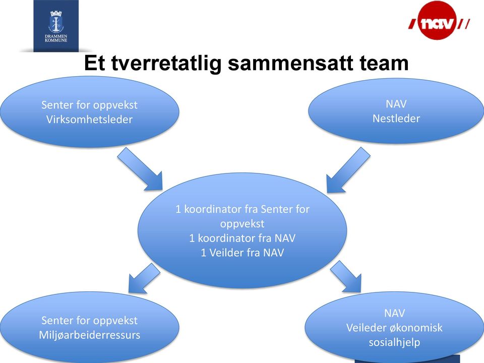 for oppvekst 1 koordinator fra NAV 1 Veilder fra NAV