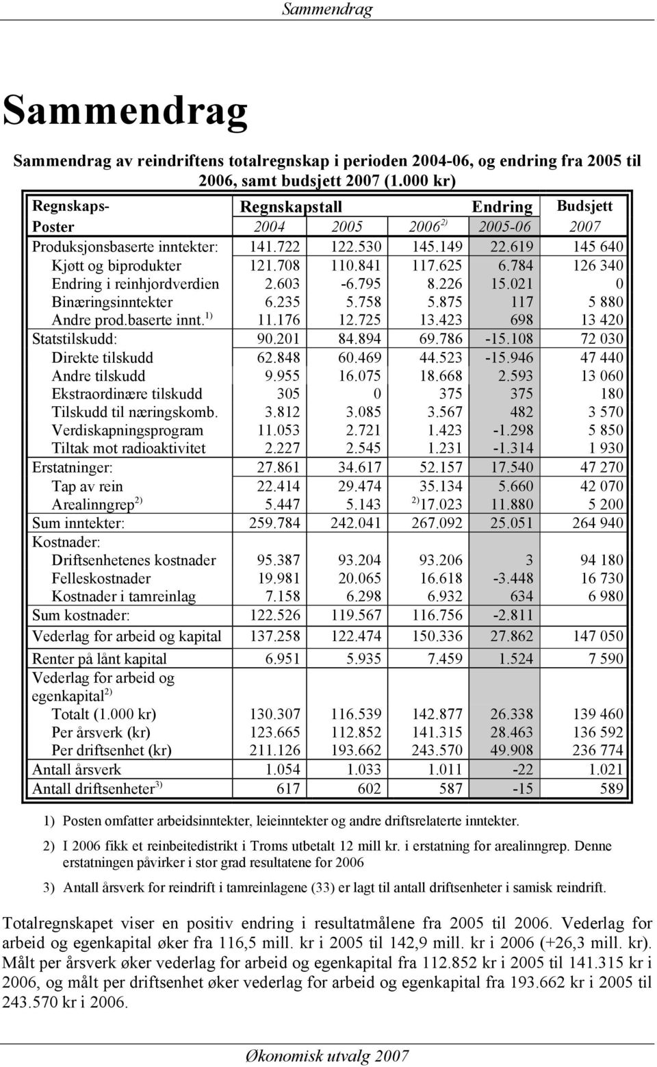 625 6.784 126 340 Endring i reinhjordverdien 2.603-6.795 8.226 15.021 0 Binæringsinntekter 6.235 5.758 5.875 117 5 880 Andre prod.baserte innt. 1) 11.176 12.725 13.423 698 13 420 Statstilskudd: 90.