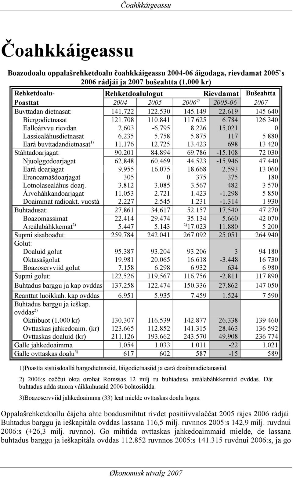 784 126 340 Ealloárvvu rievdan 2.603-6.795 8.226 15.021 0 Lassiealáhusdietnasat 6.235 5.758 5.875 117 5 880 Eará buvttadandietnasat 1) 11.176 12.725 13.423 698 13 420 Stáhtadoarjagat: 90.201 84.