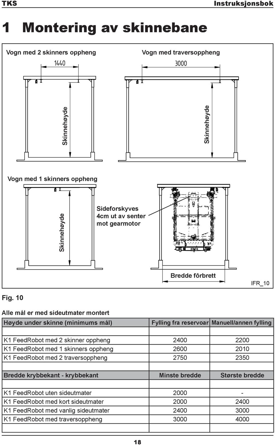 10 Alle mål er med sideutmater montert Høyde under skinne (minimums mål) Fylling fra reservoar Manuell/annen fylling K1 FeedRobot med 2 skinner oppheng 2400 2200 K1 FeedRobot