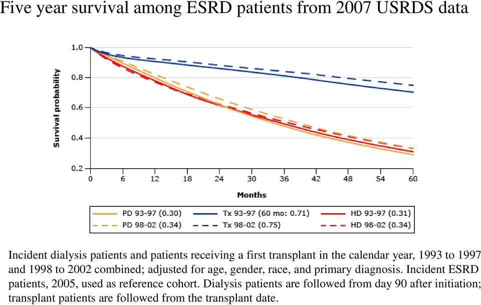 age, gender, race, and primary diagnosis. Incident ESRD patients, 2005, used as reference cohort.