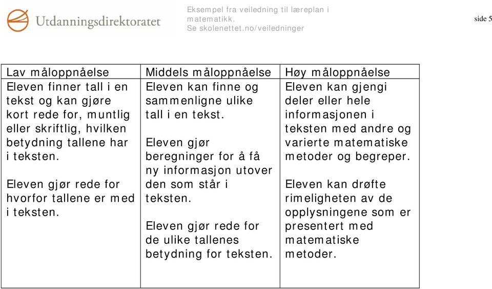 Eleven kan gjengi deler eller hele informasjonen i teksten med andre og varierte matematiske metoder og begreper.