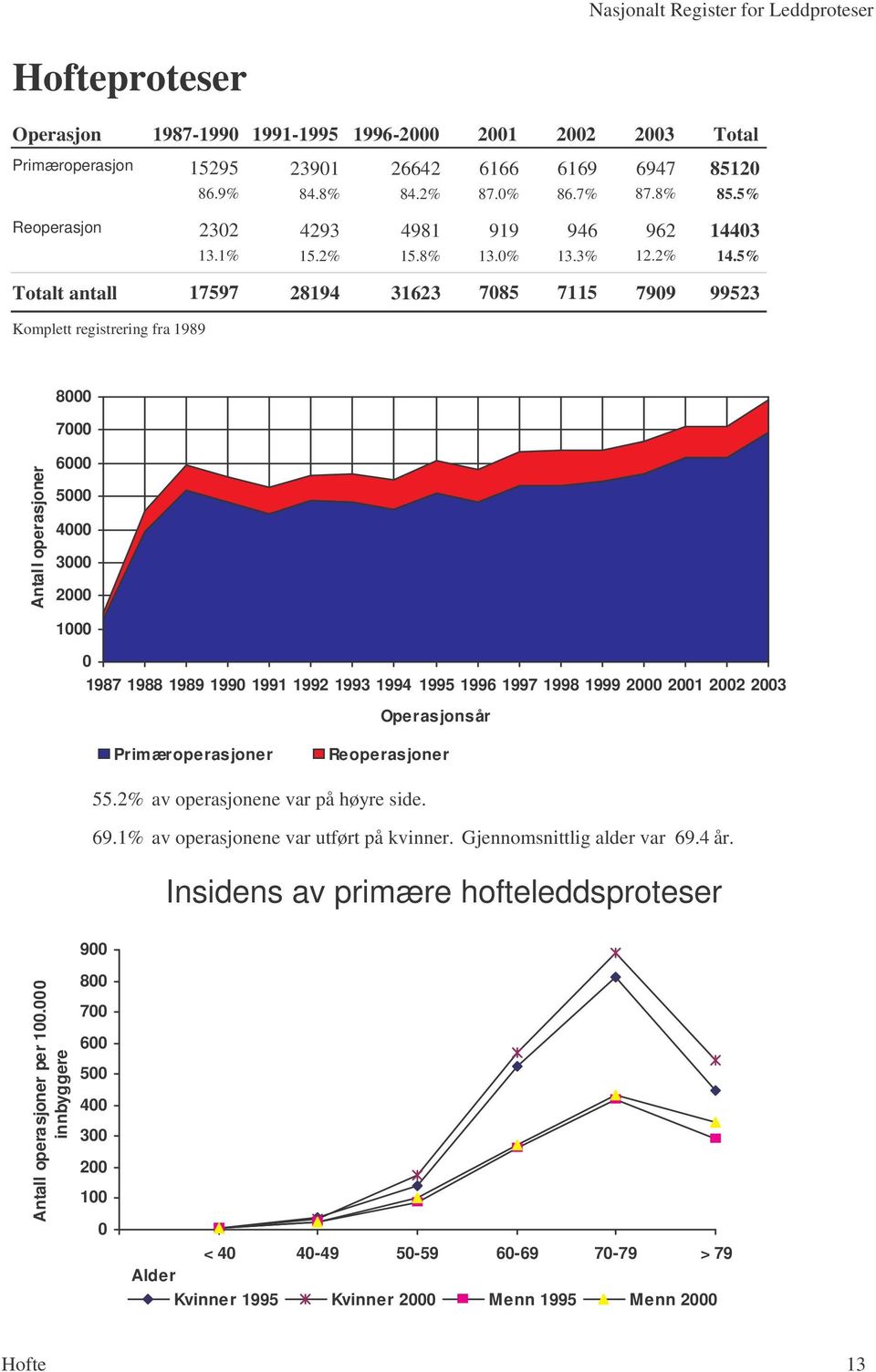 987 988 989 990 99 99 993 99 995 996 997 998 999 000 00 Operasjonsår Primæroperasjoner Reoperasjoner 55.% av operasjonene var på høyre side. 69.% av operasjonene var utført på kvinner.