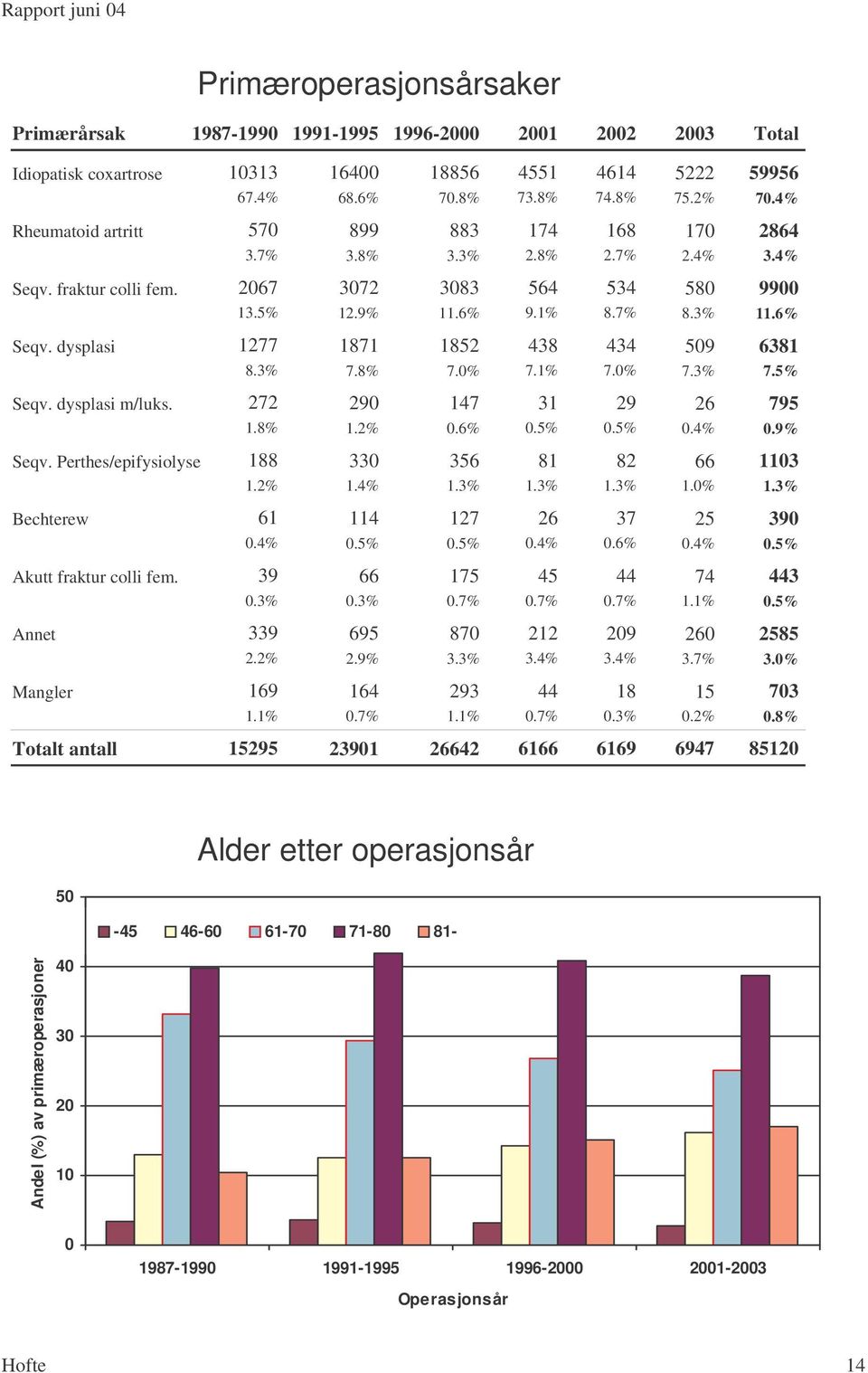 3% 0.7% 695 870.9% 3.3% 6 93 0.7%.% 55 73.8% 7.8% 56 9.% 38 7.% 3 0.5% 8.3% 6 0.% 5 0.7% 3.% 0.7% t antall 595 390 66 666 6 7.8% 68.7% 53 8.7% 3 7.0% 9 0.5% 8.3% 37 0.6% 0.7% 09 3.% 8 0.3% 5 75.% 70.