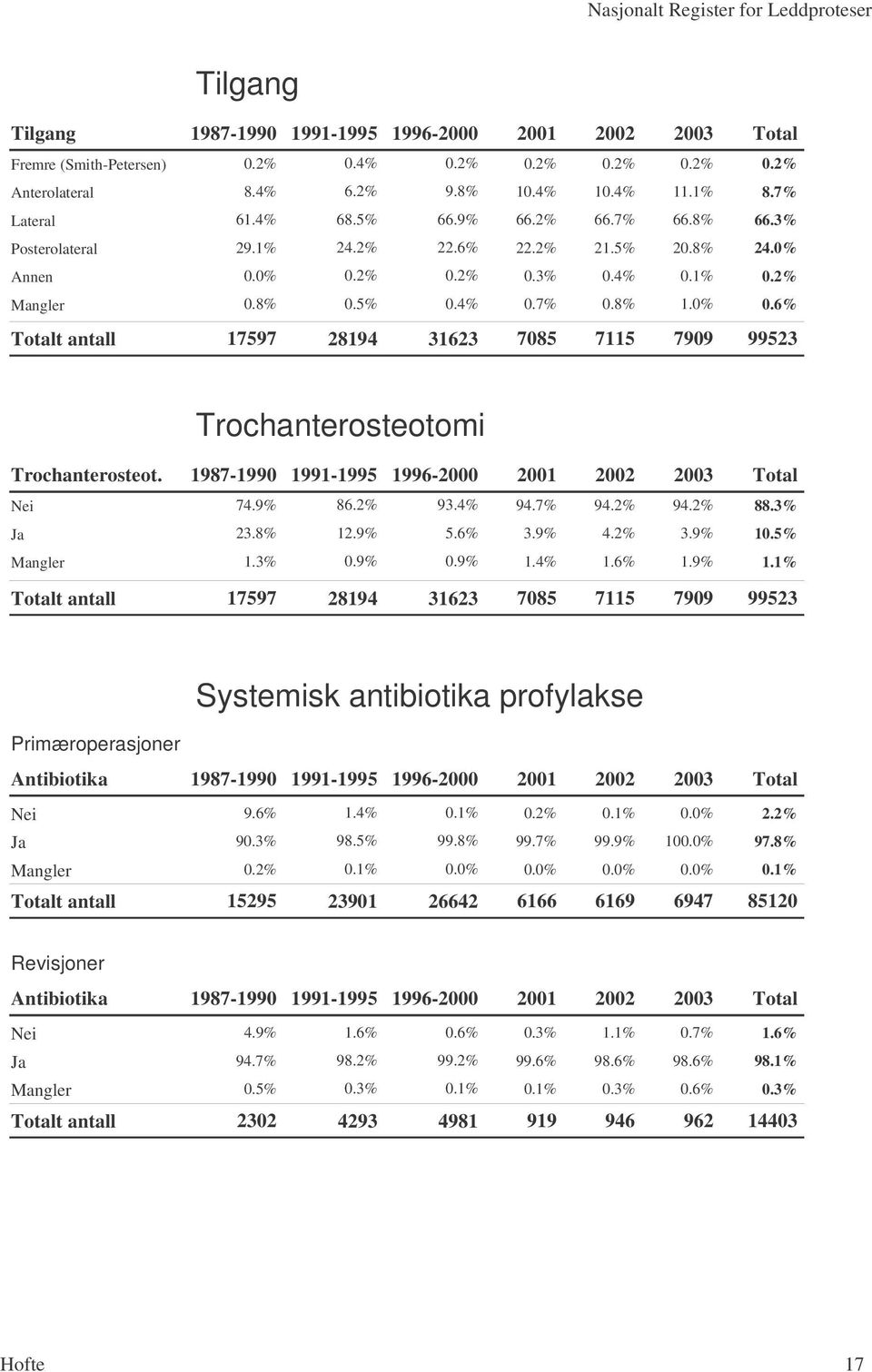 987-990 99-995 996-000 00 Nei 7.9% 86.% 93.% 9.7% 9.% 9.% 88.3% Ja 3.8%.9% 5.6% 3.9%.% 3.9% 0.5% Mangler.3% 0.9% 0.9%.%.6%.9%.% t antall 7597 89 363 7085 75 7909 9953 Systemisk antibiotika profylakse Primæroperasjoner Antibiotika 987-990 99-995 996-000 00 Nei Ja Mangler 9.