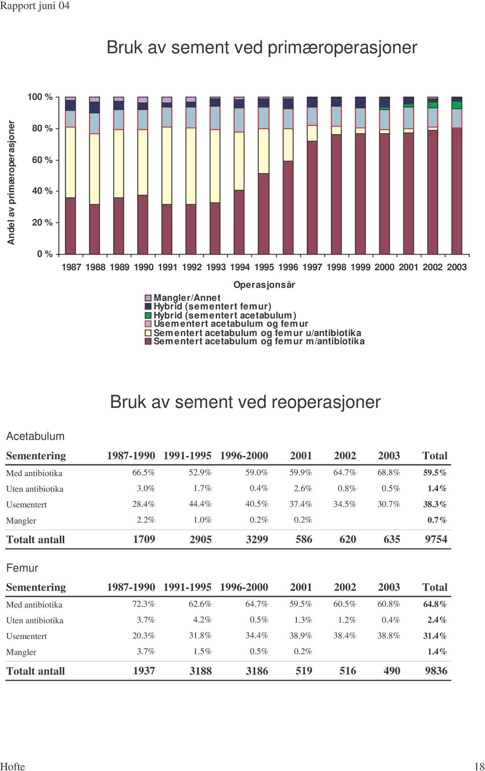 Acetabulum Sementering 987-990 99-995 996-000 00 Med antibiotika 66.5% 5.9% 59.0% 59.9% 6.7% 68.8% 59.5% Uten antibiotika 3.0%.7% 0.%.6% 0.8% 0.5%.% Usementert 8.%.% 0.5% 37.% 3.5% 30.7% 38.