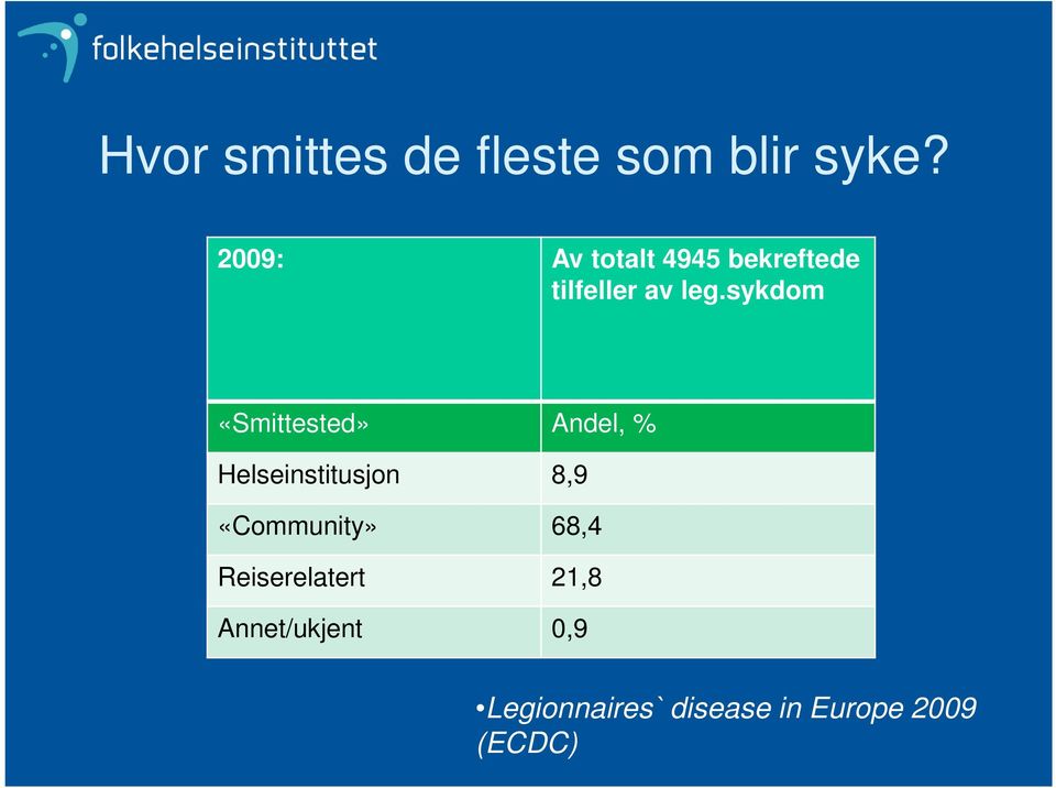 sykdom «Smittested» Andel, % Helseinstitusjon 8,9